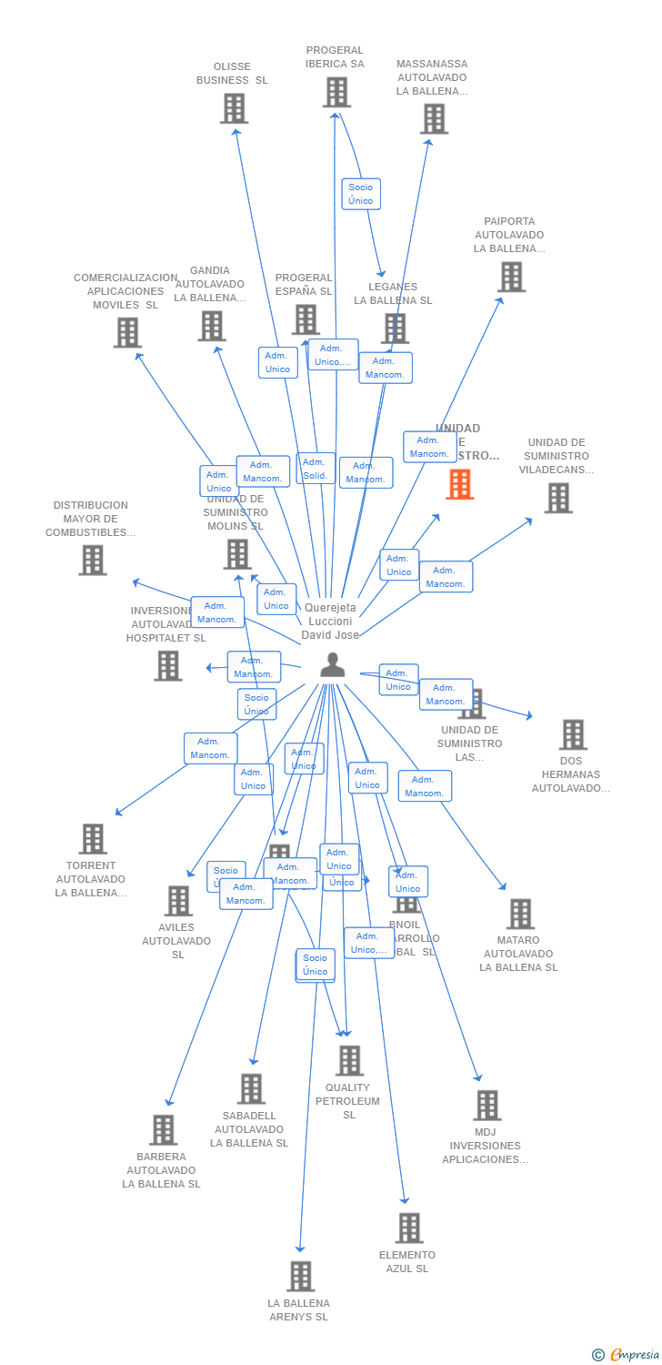 Vinculaciones societarias de UNIDAD DE SUMINISTRO ILLESCAS SL