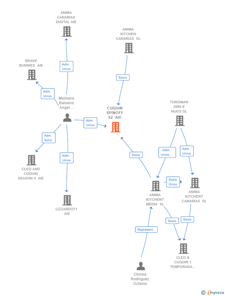 Vinculaciones societarias de CUQUIN SPINOFF S2 AIE