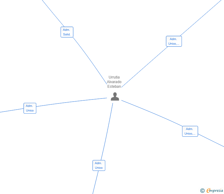 Vinculaciones societarias de MIRANZA CAPITAL SL