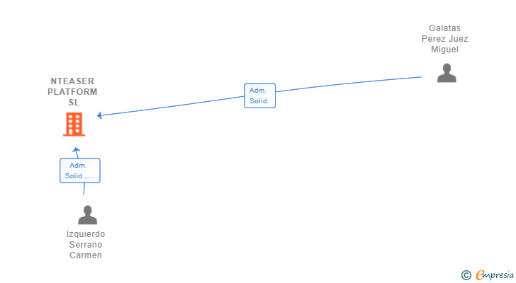 Vinculaciones societarias de NTEASER PLATFORM SL