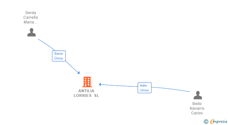 Vinculaciones societarias de ANTILIA LORRIES SL