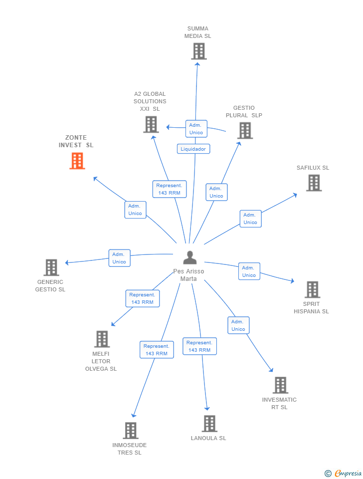 Vinculaciones societarias de ZONTE INVEST SL