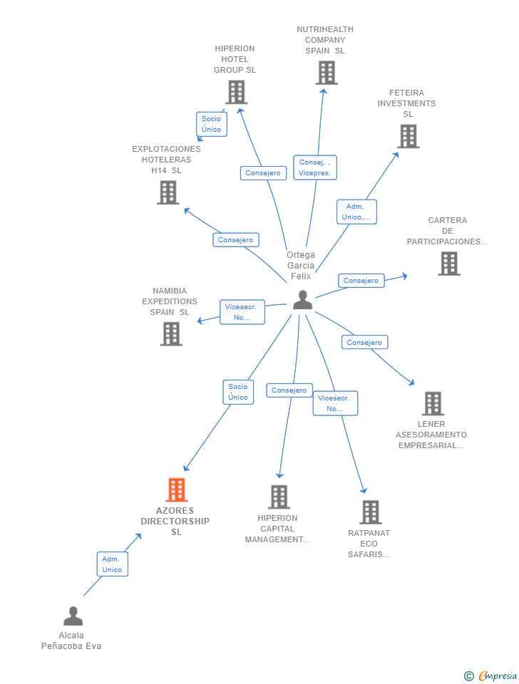 Vinculaciones societarias de AZORES DIRECTORSHIP SL
