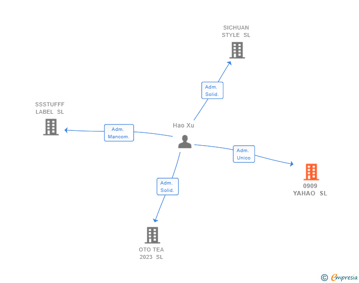 Vinculaciones societarias de 0909 YAHAO SL