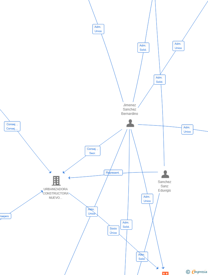 Vinculaciones societarias de TRILLARES DE ALHENDIN SL