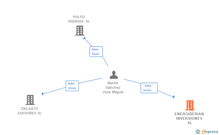 Vinculaciones societarias de ENERGIBERIAN INVERSIONES SL