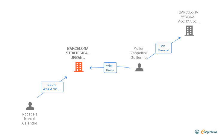 Vinculaciones societarias de BARCELONA STRATEGICAL URBAN SYSTEMS AIE