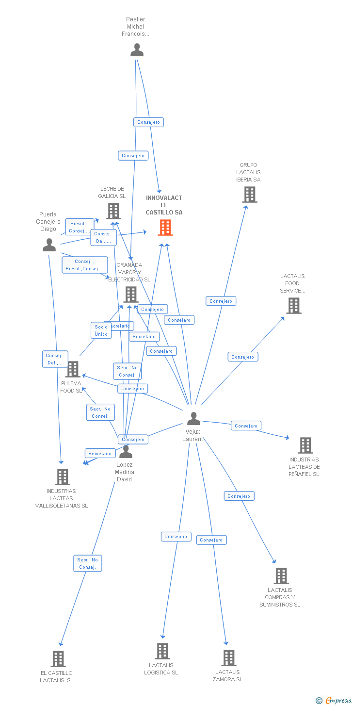 Vinculaciones societarias de INNOVALACT EL CASTILLO SA