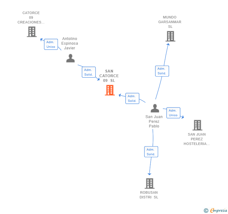 Vinculaciones societarias de SAN CATORCE 09 SL