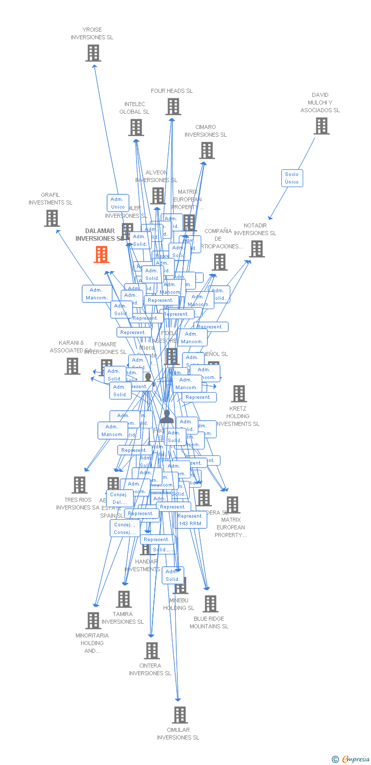 Vinculaciones societarias de DALAMAR INVERSIONES SL