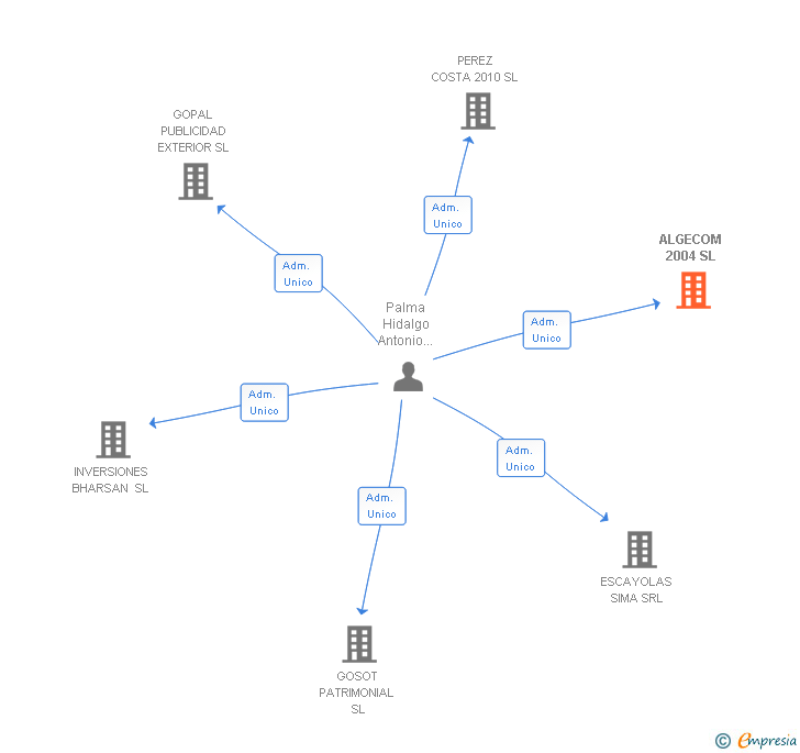 Vinculaciones societarias de ALGECOM 2004 SL