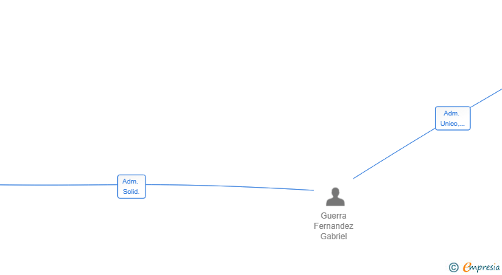 Vinculaciones societarias de LOMO CONTENTO SL