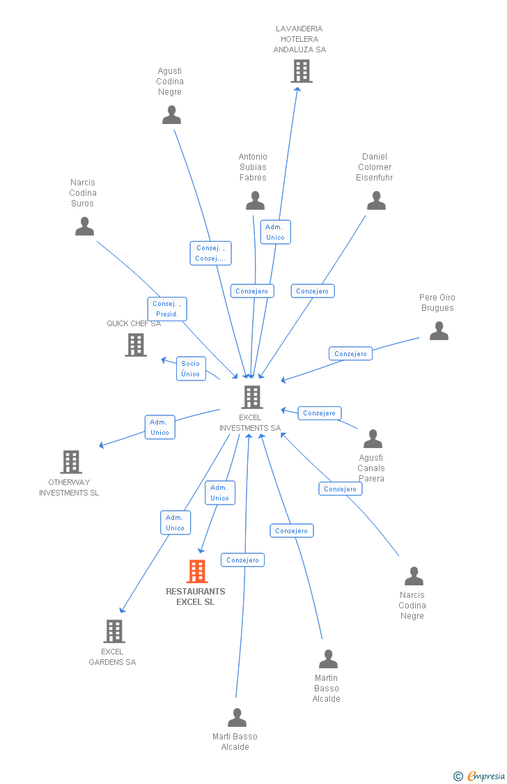 Vinculaciones societarias de RESTAURANTS EXCEL SL