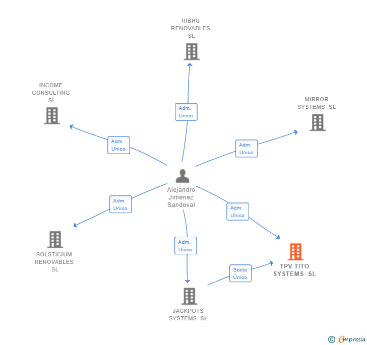 Vinculaciones societarias de TPV TITO SYSTEMS SL