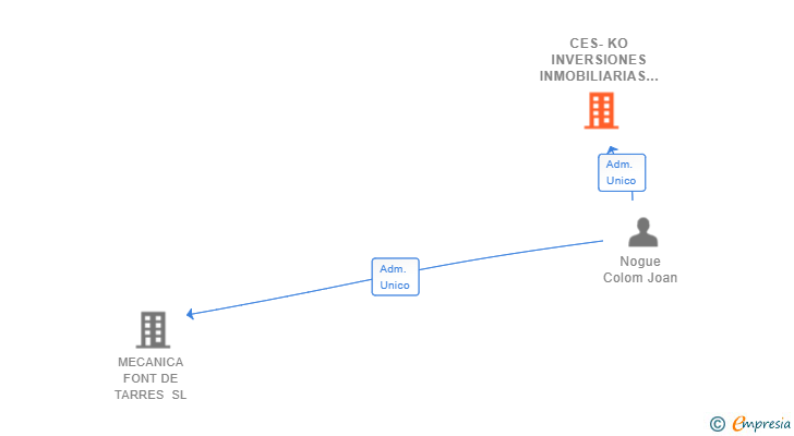 Vinculaciones societarias de CES-KO INVERSIONES INMOBILIARIAS SL
