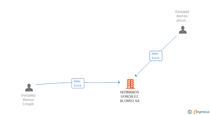 Vinculaciones societarias de HERMANOS GONZALEZ ALONSO SA