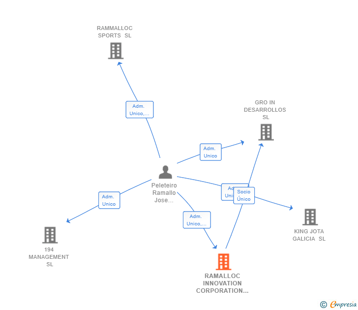 Vinculaciones societarias de RAMALLOC INNOVATION CORPORATION SL