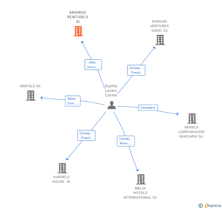 Vinculaciones societarias de ANANDA VENTURES SL