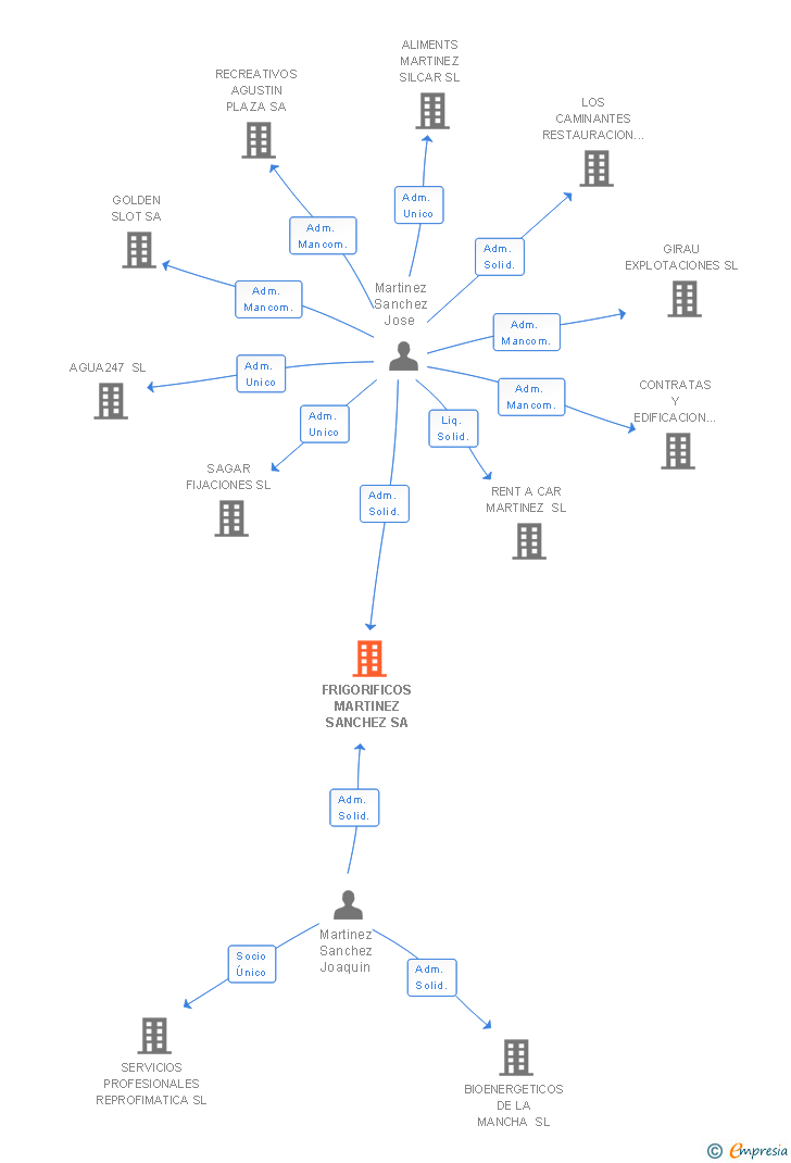 Vinculaciones societarias de FRIGORIFICOS MARTINEZ SANCHEZ SA