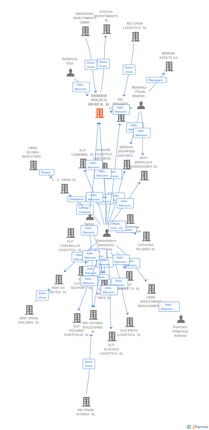 Vinculaciones societarias de BAVARIA HOLDCO IBERICA SL
