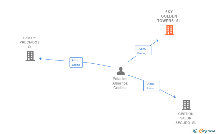 Vinculaciones societarias de SKY GOLDEN TOWERS SL