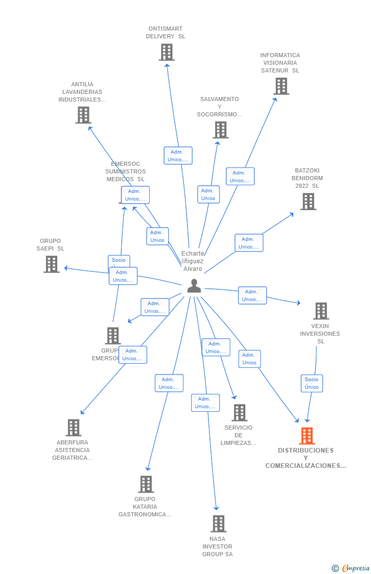 Vinculaciones societarias de DISTRIBUCIONES Y COMERCIALIZACIONES NASA SL