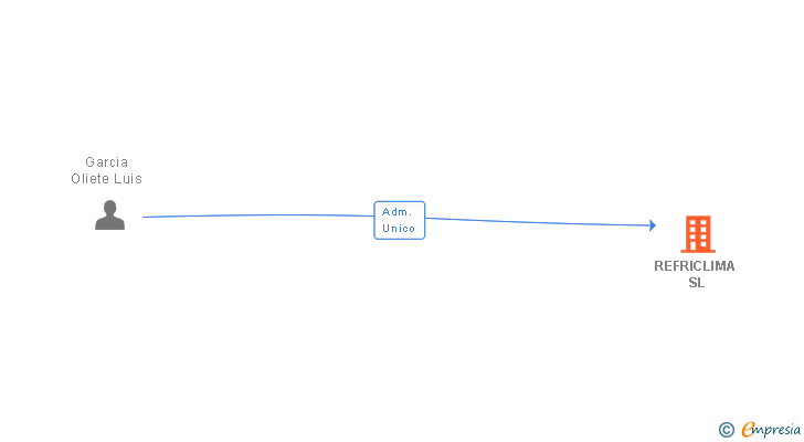 Vinculaciones societarias de REFRICLIMA SL