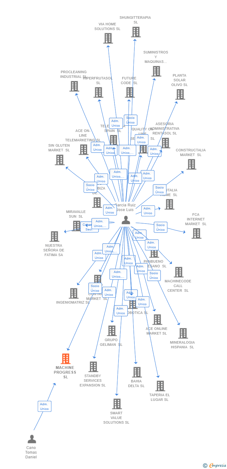 Vinculaciones societarias de MACHINE PROGRESS SL