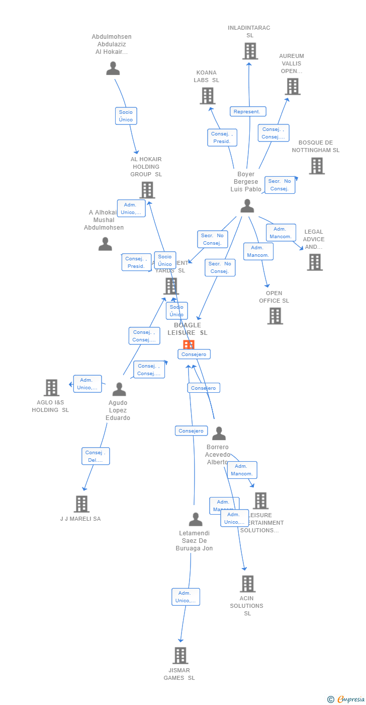 Vinculaciones societarias de BOAGLE LEISURE SL