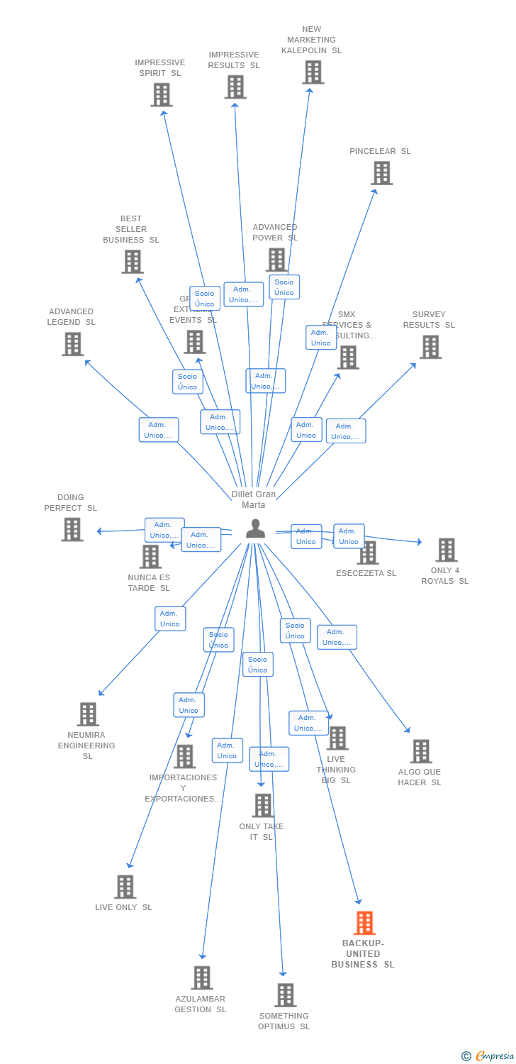 Vinculaciones societarias de BACKUP-UNITED BUSINESS SL