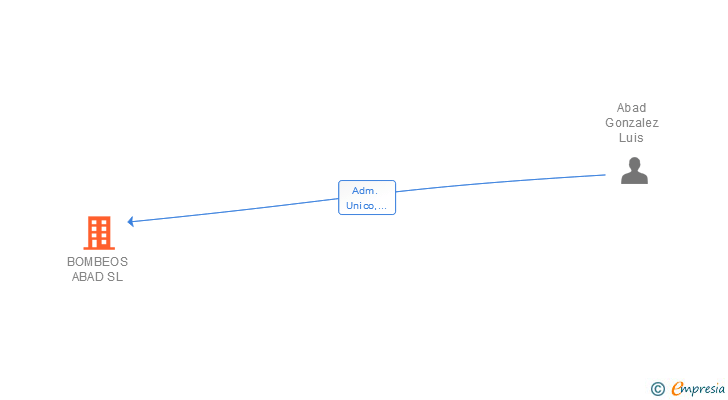 Vinculaciones societarias de BOMBEOS ABAD SL