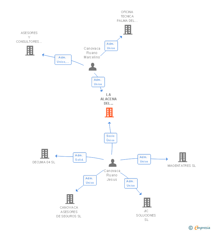 Vinculaciones societarias de LA ALACENA DEL MESONERO SL (EXTINGUIDA)
