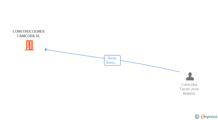 Vinculaciones societarias de CONSTRUCCIONES CANICOBA SL