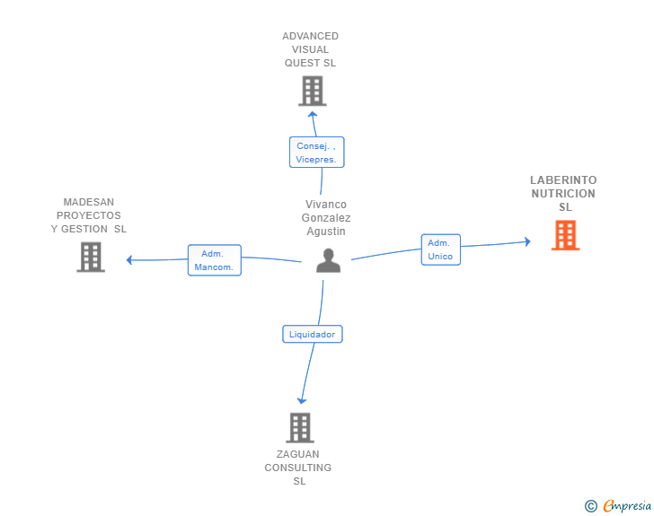 Vinculaciones societarias de LABERINTO NUTRICION SL (EXTINGUIDA)