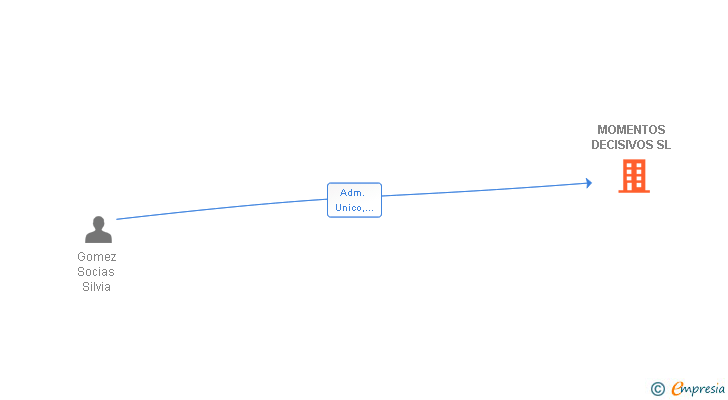 Vinculaciones societarias de MOMENTOS DECISIVOS SL