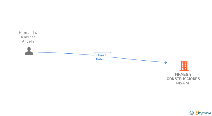 Vinculaciones societarias de FIRMES Y CONSTRUCCIONES NISA SL