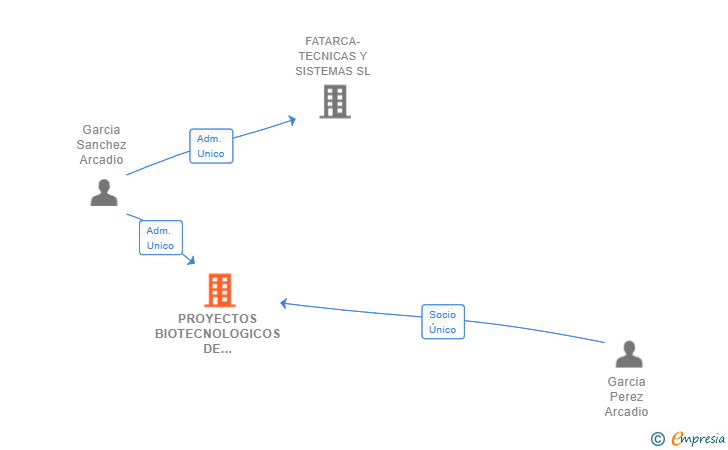 Vinculaciones societarias de PROYECTOS BIOTECNOLOGICOS DE CANARIAS SL