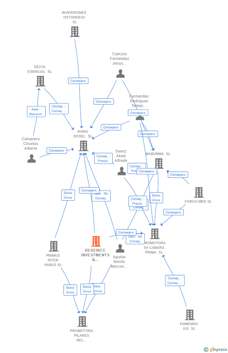 Vinculaciones societarias de BERENICE INVESTMENTS & ADVISORY SL
