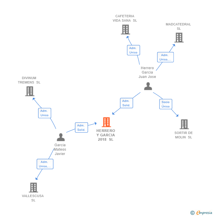 Vinculaciones societarias de HERRERO Y GARCIA 2018 SL
