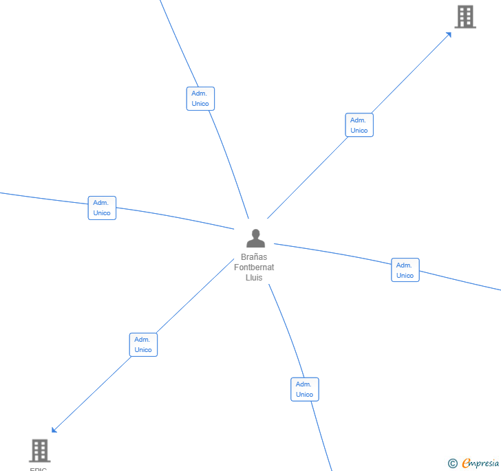 Vinculaciones societarias de PROMOVENTIS SL