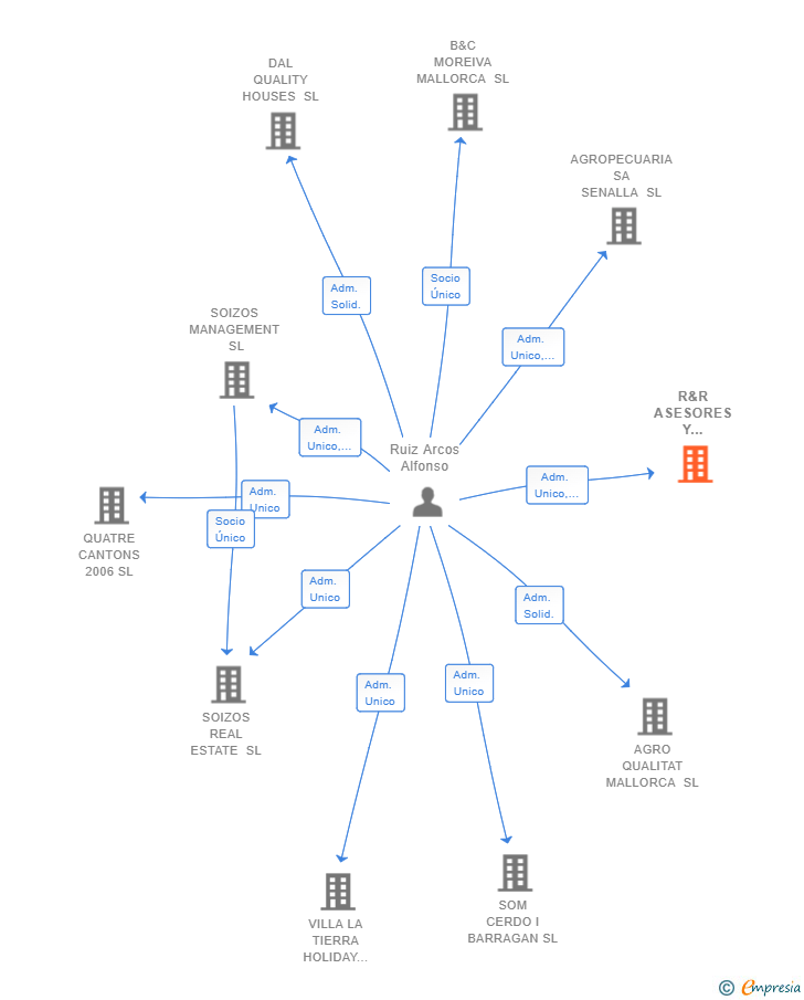 Vinculaciones societarias de R&R ASESORES Y GESTORES SL