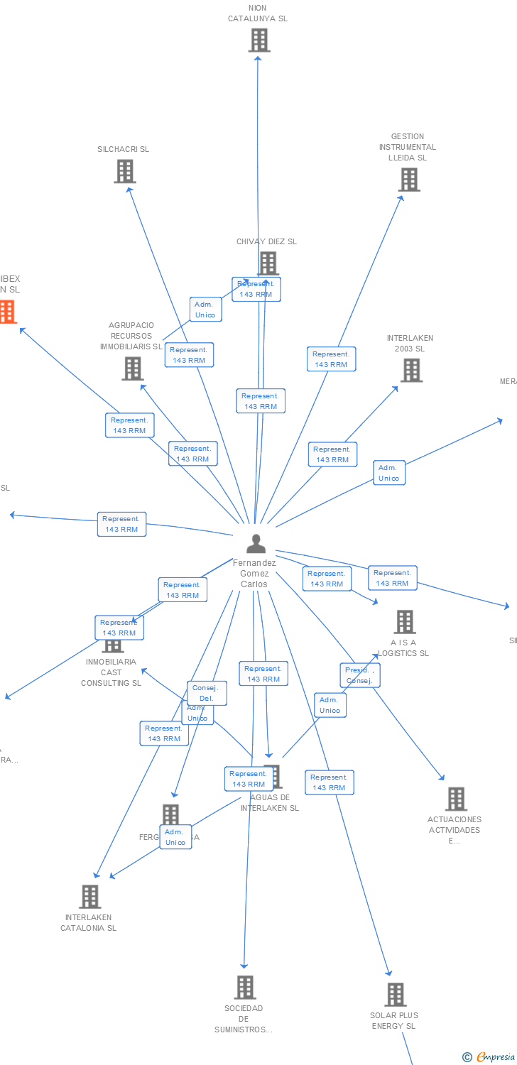 Vinculaciones societarias de ANIBEX TEN SL