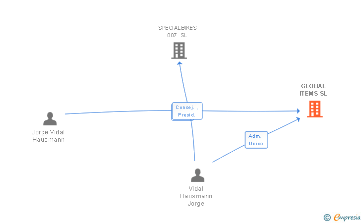 Vinculaciones societarias de GLOBAL ITEMS SL