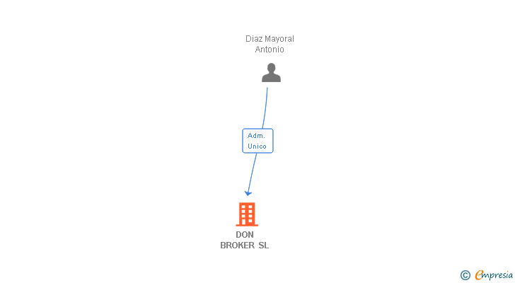 Vinculaciones societarias de DON BROKER SL