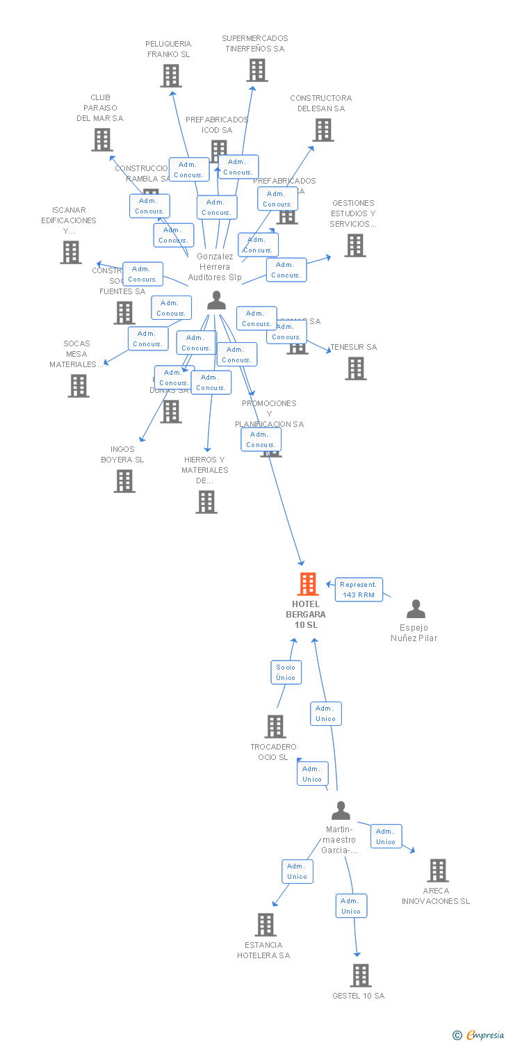 Vinculaciones societarias de HOTEL BERGARA 10 SL