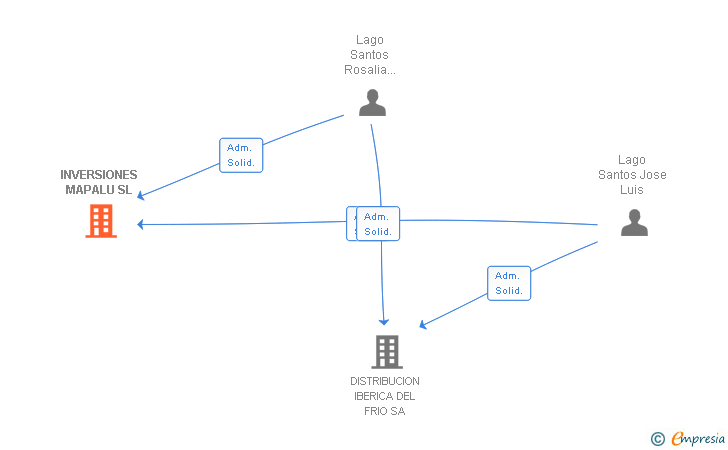 Vinculaciones societarias de INVERSIONES MAPALU SL