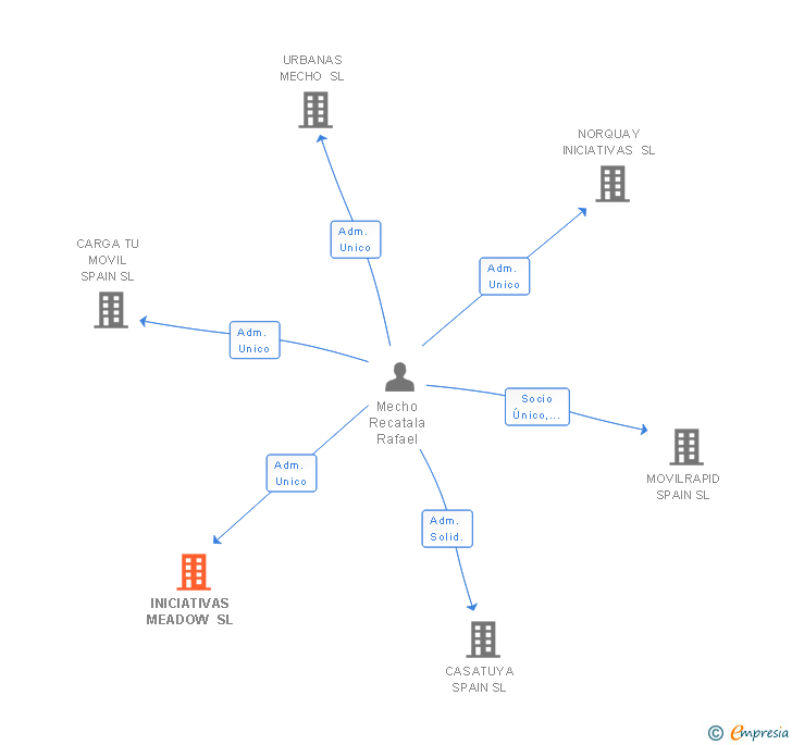 Vinculaciones societarias de INICIATIVAS MEADOW SL