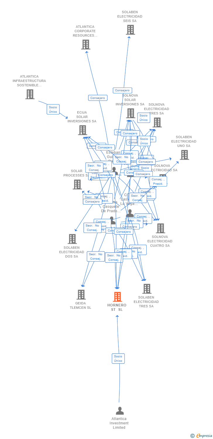 Vinculaciones societarias de HORNERO ST SL
