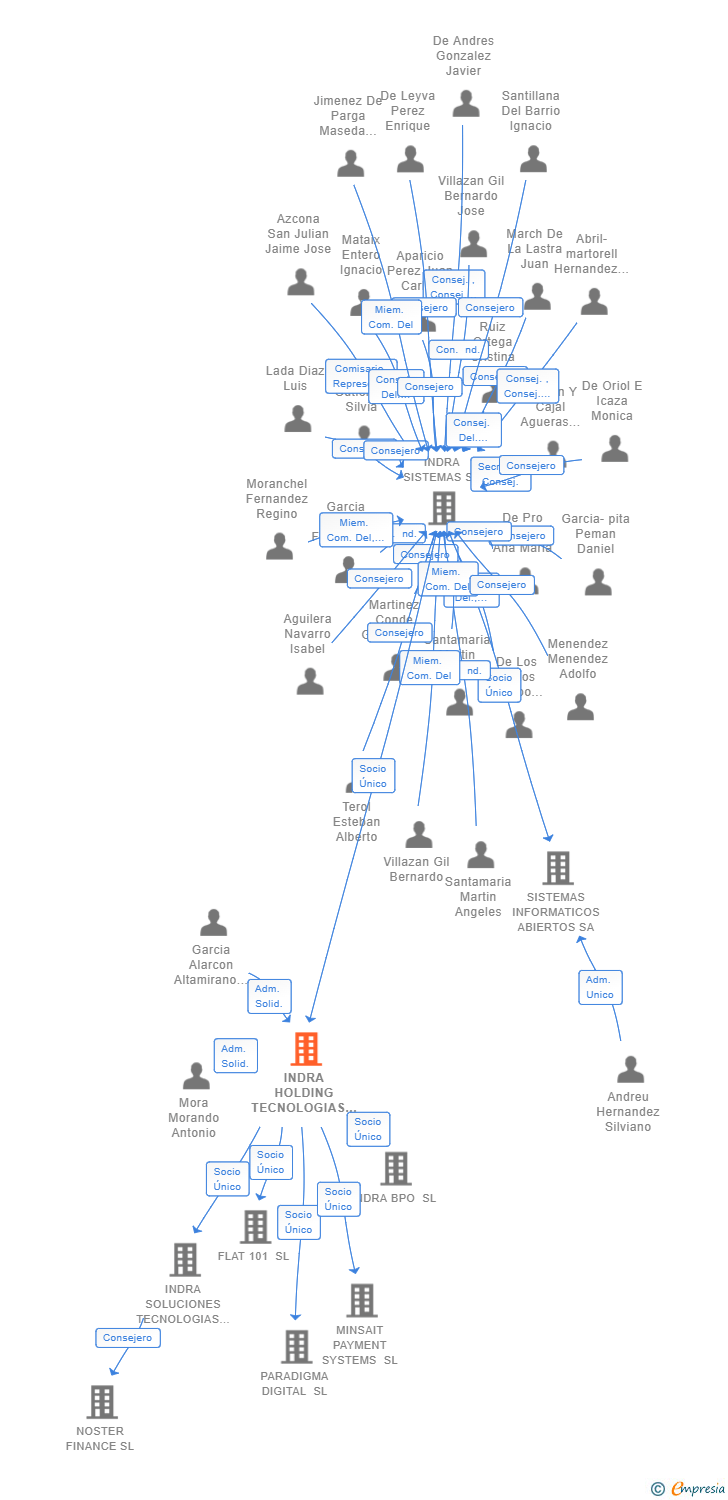 Vinculaciones societarias de INDRA HOLDING TECNOLOGIAS DE LA INFORMACION SL