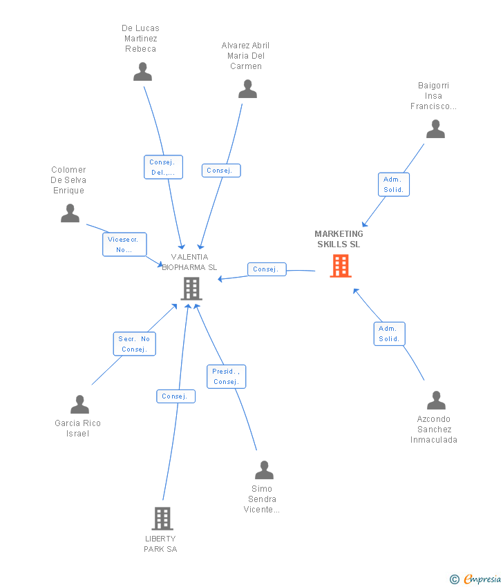 Vinculaciones societarias de MARKETING SKILLS SL